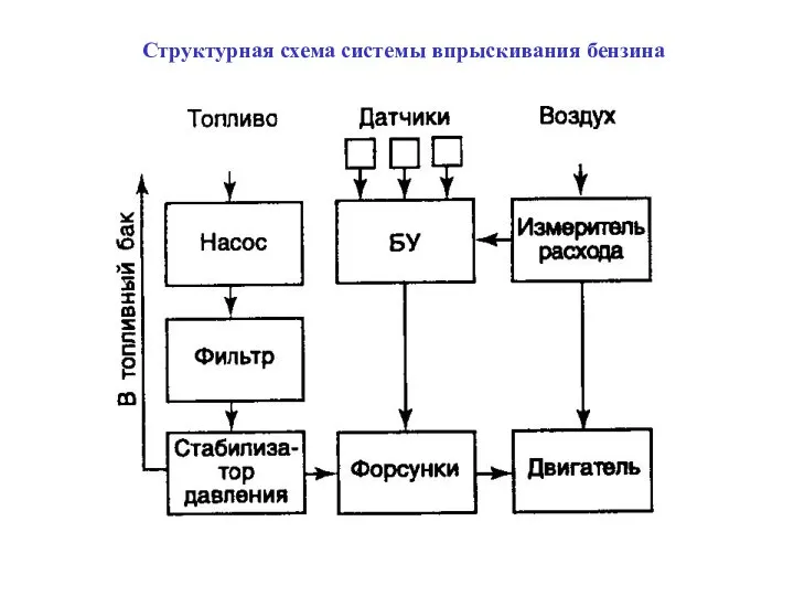 Структурная схема системы впрыскивания бензина