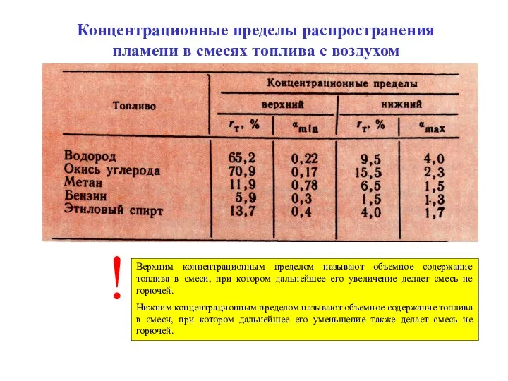 Концентрационные пределы распространения пламени в смесях топлива с воздухом Верхним концентрационным