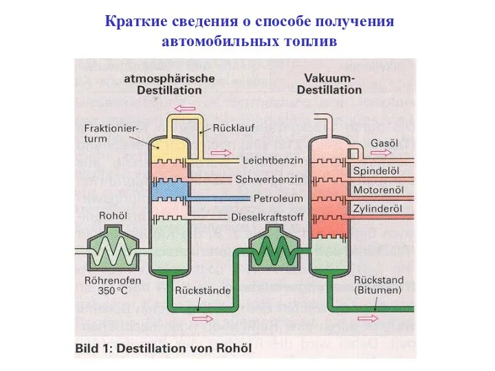 Краткие сведения о способе получения автомобильных топлив