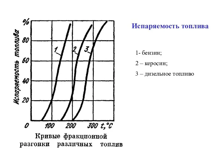 Испаряемость топлива 1- бензин; 2 – керосин; 3 – дизельное топливо