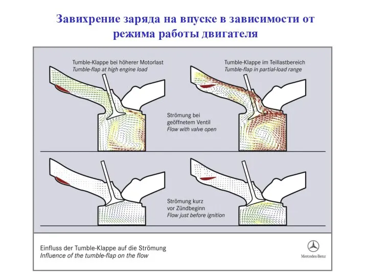 Завихрение заряда на впуске в зависимости от режима работы двигателя