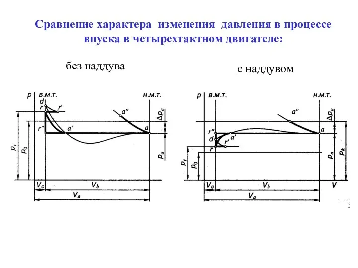 Сравнение характера изменения давления в процессе впуска в четырехтактном двигателе: без наддува с наддувом