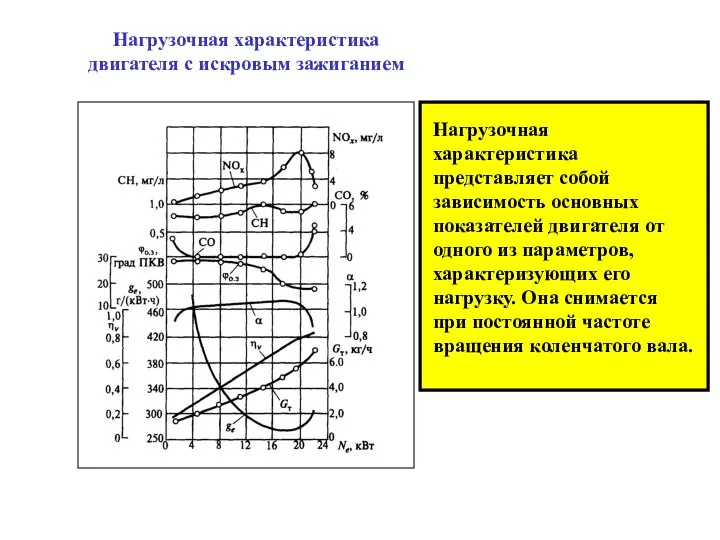 Нагрузочная характеристика двигателя с искровым зажиганием Нагрузочная характеристика представляет собой зависимость