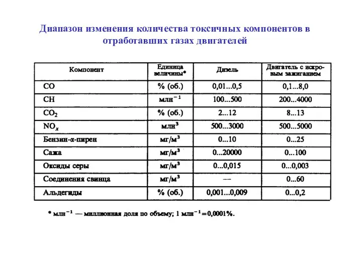 Диапазон изменения количества токсичных компонентов в отработавших газах двигателей