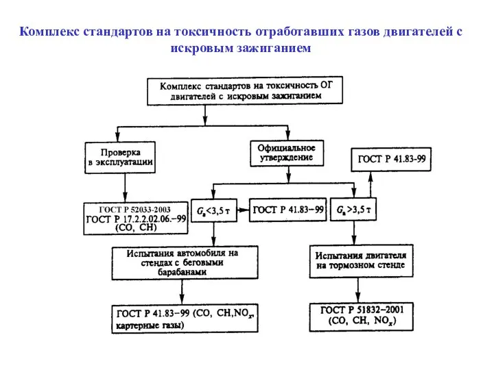 Комплекс стандартов на токсичность отработавших газов двигателей с искровым зажиганием