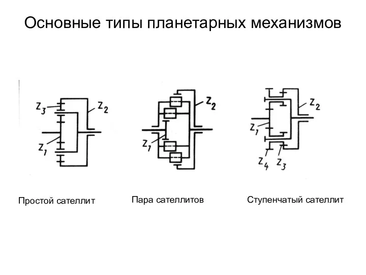 Основные типы планетарных механизмов Простой сателлит Пара сателлитов Ступенчатый сателлит