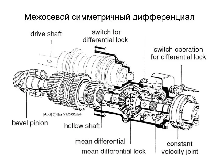 Межосевой симметричный дифференциал