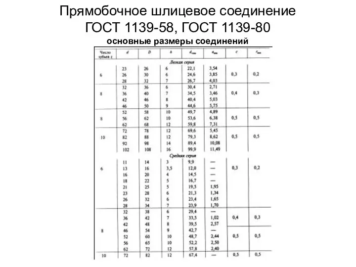 Прямобочное шлицевое соединение ГОСТ 1139-58, ГОСТ 1139-80 основные размеры соединений