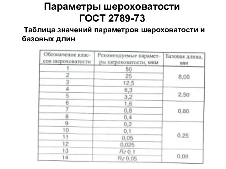 Параметры шероховатости ГОСТ 2789-73 Таблица значений параметров шероховатости и базовых длин
