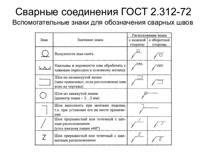 Сварные соединения ГОСТ 2.312-72 Вспомогательные знаки для обозначения сварных швов