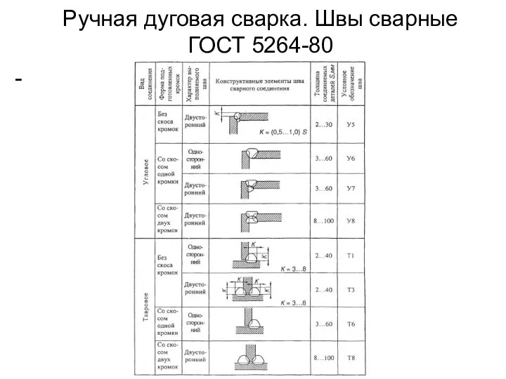 Ручная дуговая сварка. Швы сварные ГОСТ 5264-80 -