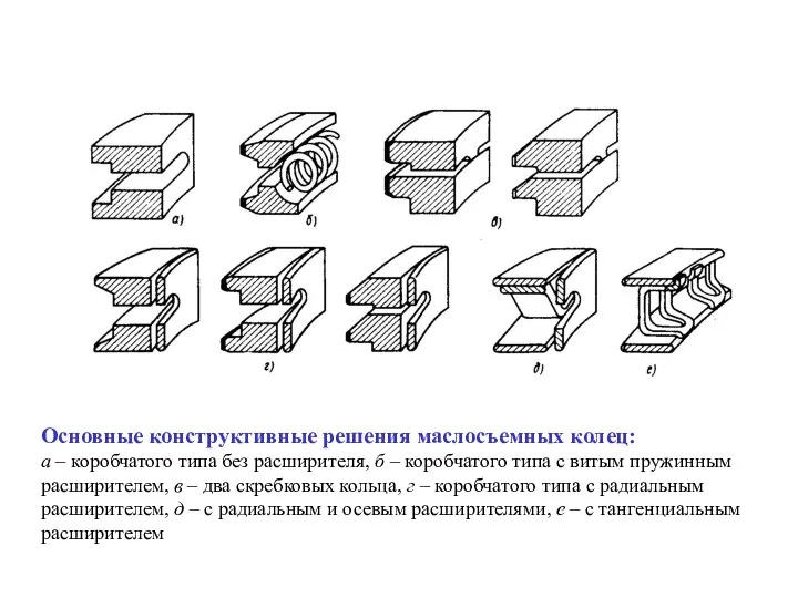 Основные конструктивные решения маслосъемных колец: а – коробчатого типа без расширителя,