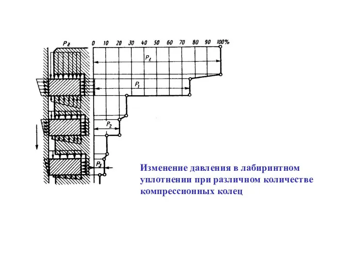 Изменение давления в лабиринтном уплотнении при различном количестве компрессионных колец