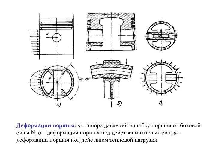 Деформации поршня: а – эпюра давлений на юбку поршня от боковой