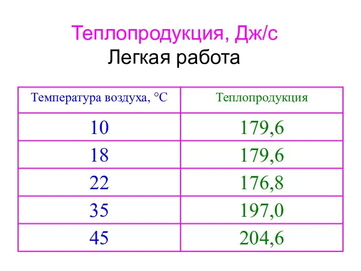 Теплопродукция, Дж/с Легкая работа