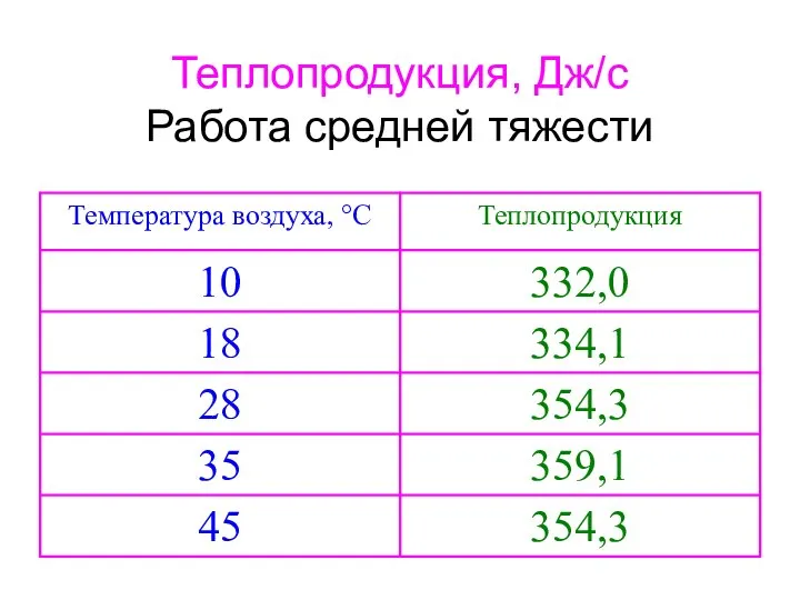 Теплопродукция, Дж/с Работа средней тяжести