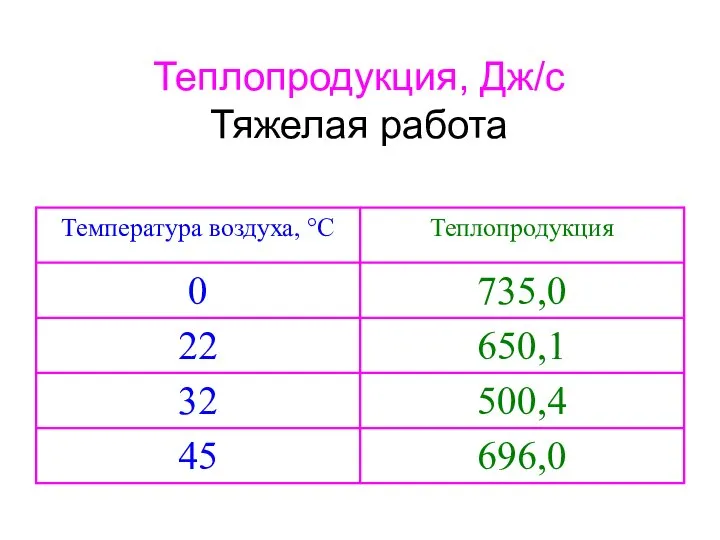 Теплопродукция, Дж/с Тяжелая работа