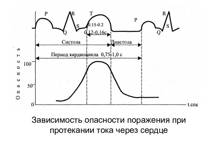 Зависимость опасности поражения при протекании тока через сердце