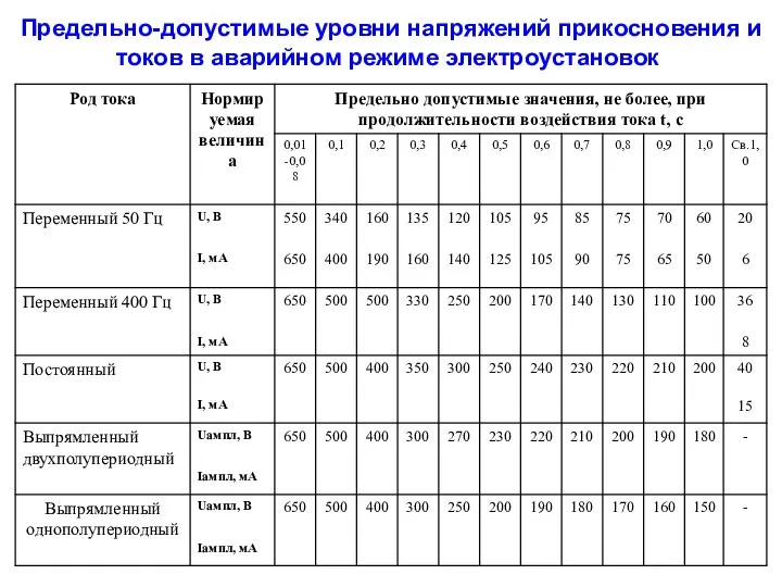 Предельно-допустимые уровни напряжений прикосновения и токов в аварийном режиме электроустановок