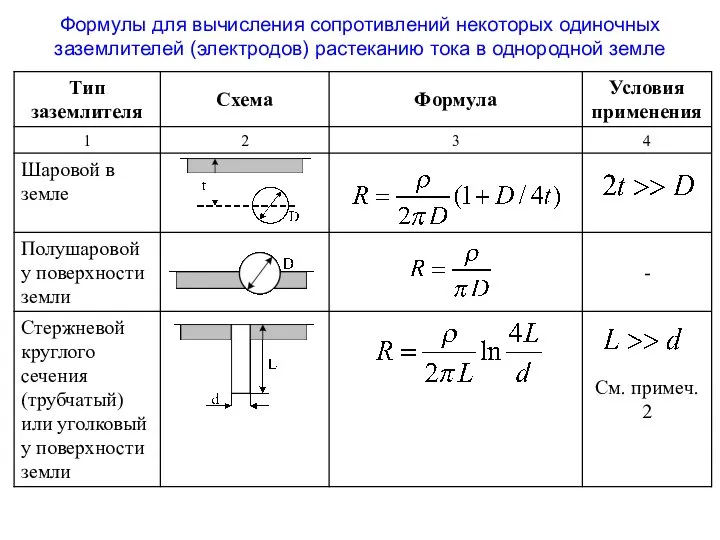 Формулы для вычисления сопротивлений некоторых одиночных заземлителей (электродов) растеканию тока в однородной земле