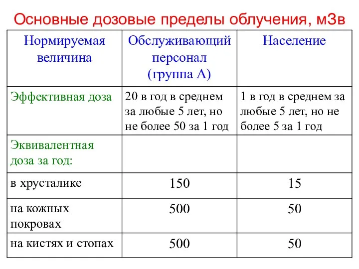 Основные дозовые пределы облучения, мЗв