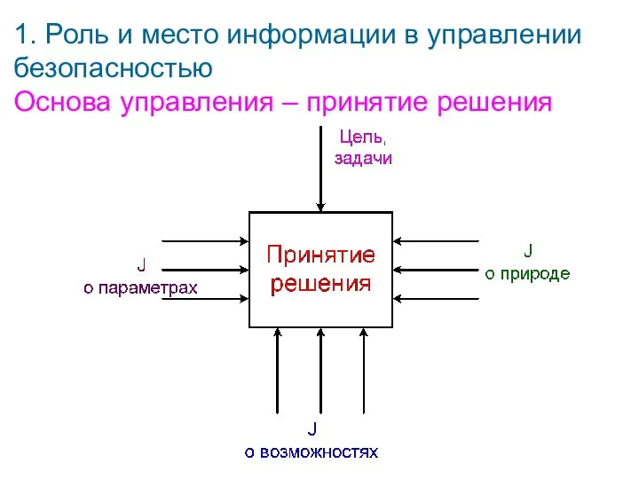 1. Роль и место информации в управлении безопасностью Основа управления – принятие решения