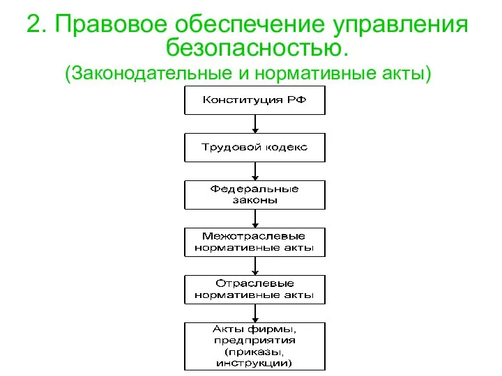 2. Правовое обеспечение управления безопасностью. (Законодательные и нормативные акты)