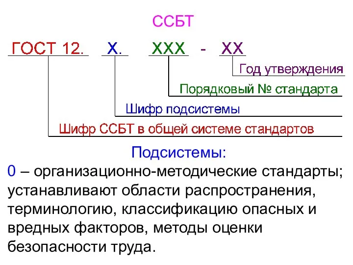 ССБТ Подсистемы: 0 – организационно-методические стандарты; устанавливают области распространения, терминологию, классификацию