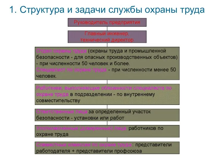 1. Структура и задачи службы охраны труда