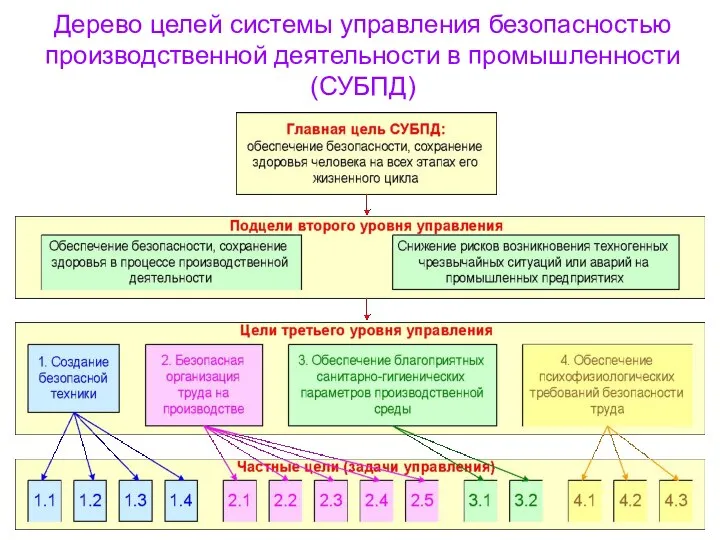 Дерево целей системы управления безопасностью производственной деятельности в промышленности (СУБПД)