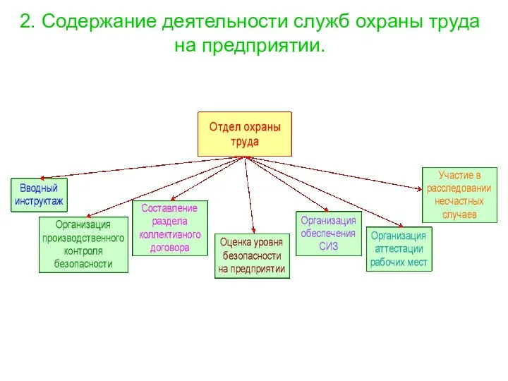 2. Содержание деятельности служб охраны труда на предприятии.