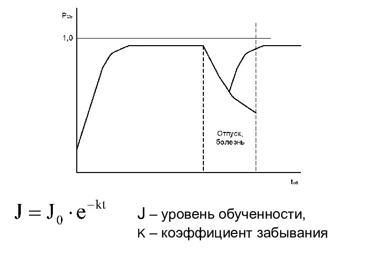 J – уровень обученности, K – коэффициент забывания