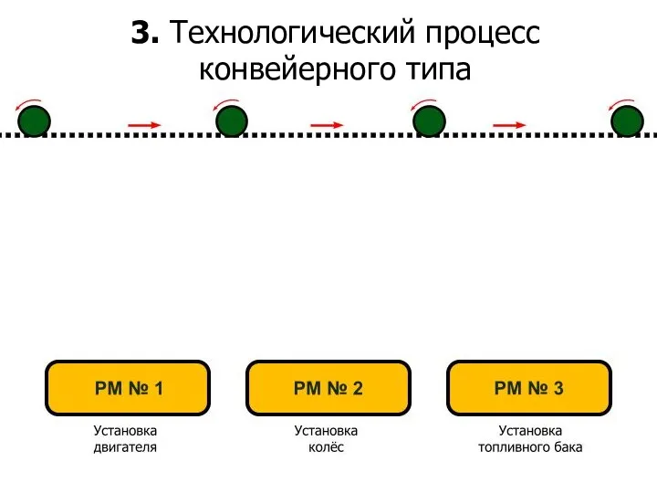 3. Технологический процесс конвейерного типа