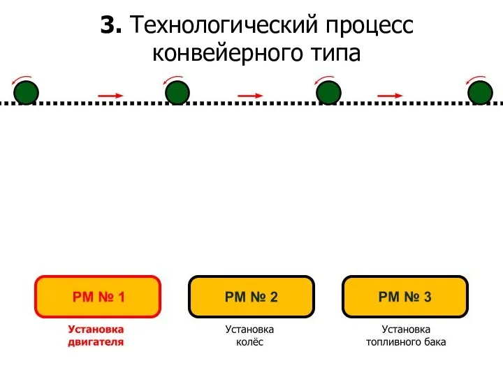 3. Технологический процесс конвейерного типа