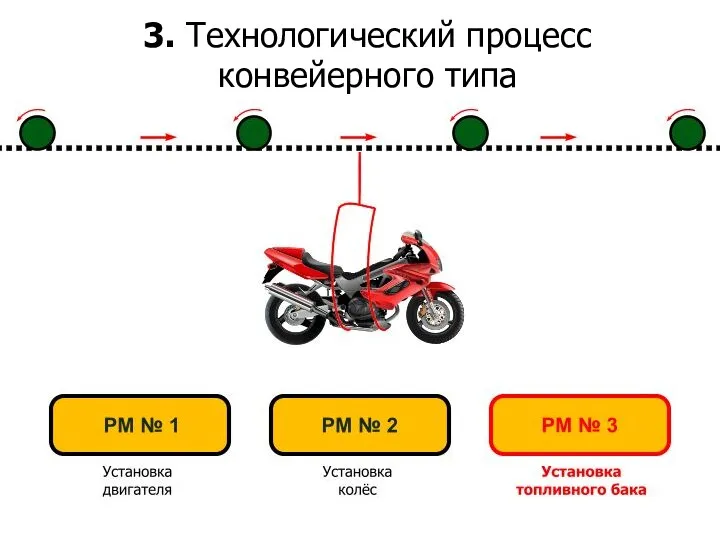 3. Технологический процесс конвейерного типа