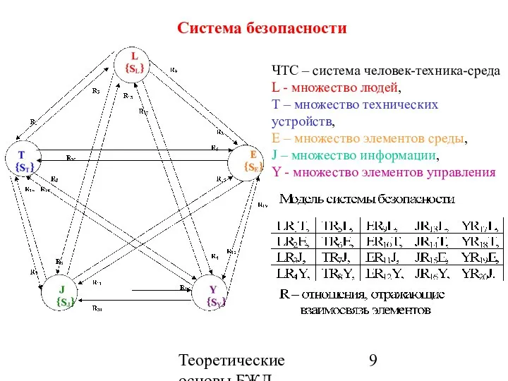 Теоретические основы БЖД Система безопасности ЧТС – система человек-техника-среда L -