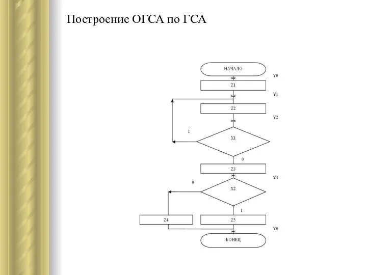 Построение ОГСА по ГСА