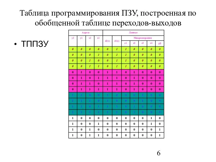 Таблица программирования ПЗУ, построенная по обобщенной таблице переходов-выходов ТППЗУ