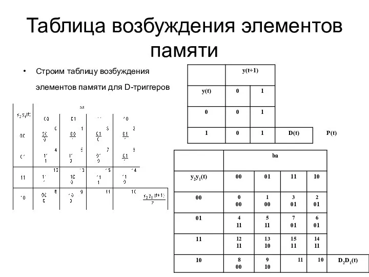 Таблица возбуждения элементов памяти Строим таблицу возбуждения элементов памяти для D-триггеров