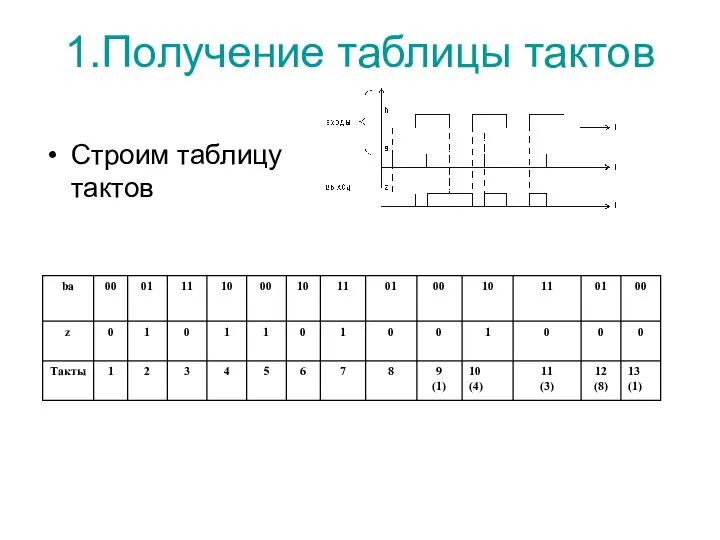 1.Получение таблицы тактов Строим таблицу тактов