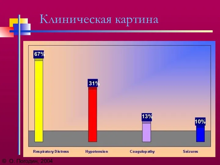 © О. Погодин, 2004 Клиническая картина 67% 31% 13% 10%