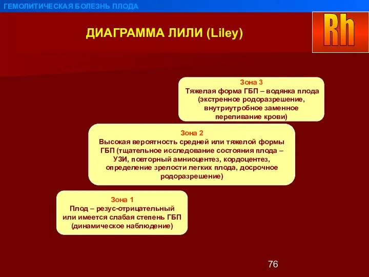 ДИАГРАММА ЛИЛИ (Liley) ГЕМОЛИТИЧЕСКАЯ БОЛЕЗНЬ ПЛОДА Зона 1 Плод – резус-отрицательный