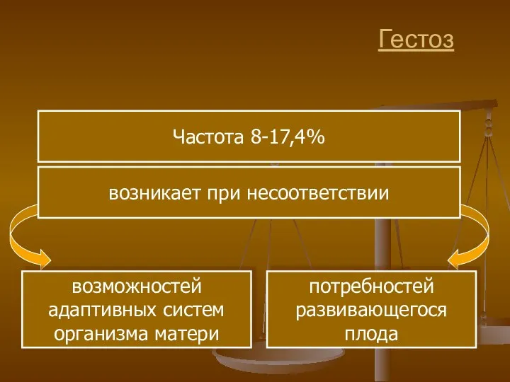 Гестоз Частота 8-17,4% возможностей адаптивных систем организма матери потребностей развивающегося плода возникает при несоответствии