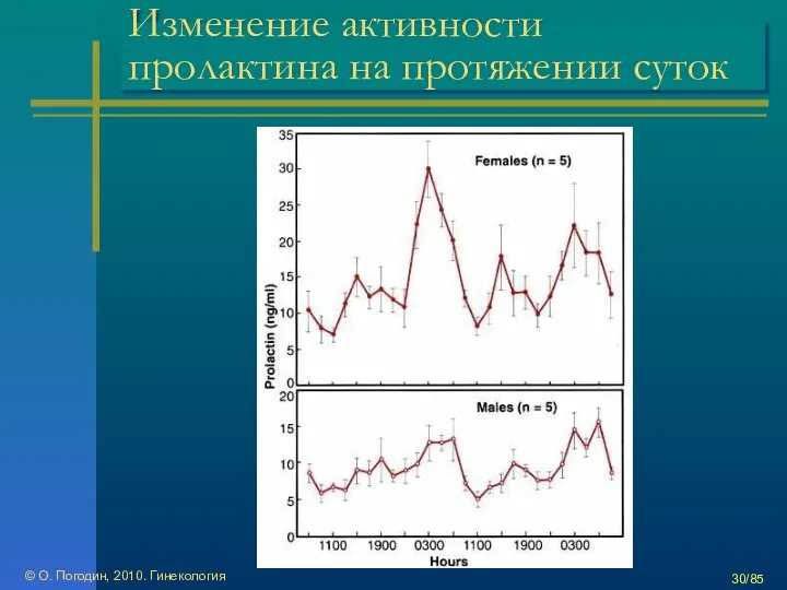 © О. Погодин, 2010. Гинекология /85 Изменение активности пролактина на протяжении суток