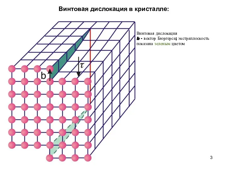 Винтовая дислокация в кристалле: Винтовая дислокация b - вектор Бюргерса; экстраплоскость показана зеленым цветом