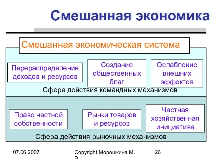 07.06.2007 Copyright Морошкина М.В. Смешанная экономика Смешанная экономическая система Создание общественных