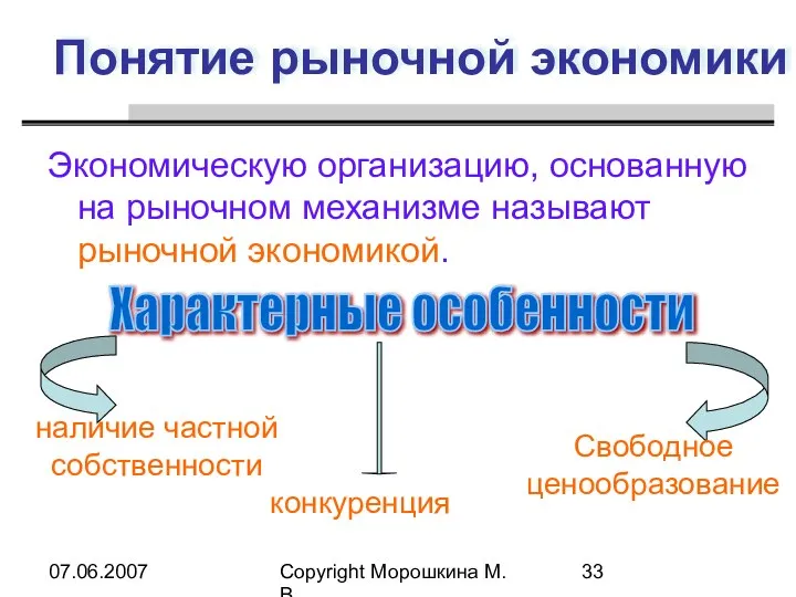 07.06.2007 Copyright Морошкина М.В. Понятие рыночной экономики Экономическую организацию, основанную на