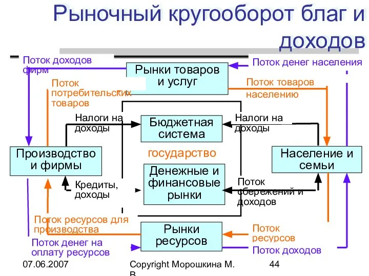 07.06.2007 Copyright Морошкина М.В. Рынки товаров и услуг Рыночный кругооборот благ