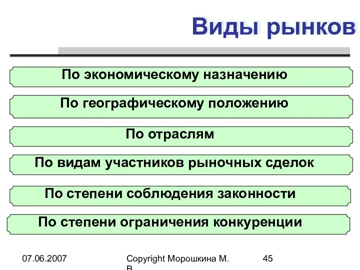 07.06.2007 Copyright Морошкина М.В. Виды рынков