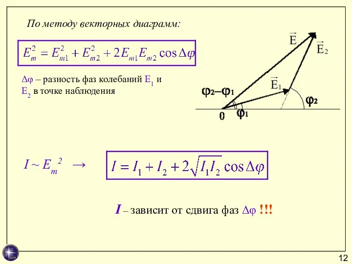 По методу векторных диаграмм: I ~ Em2 → Δφ – разность